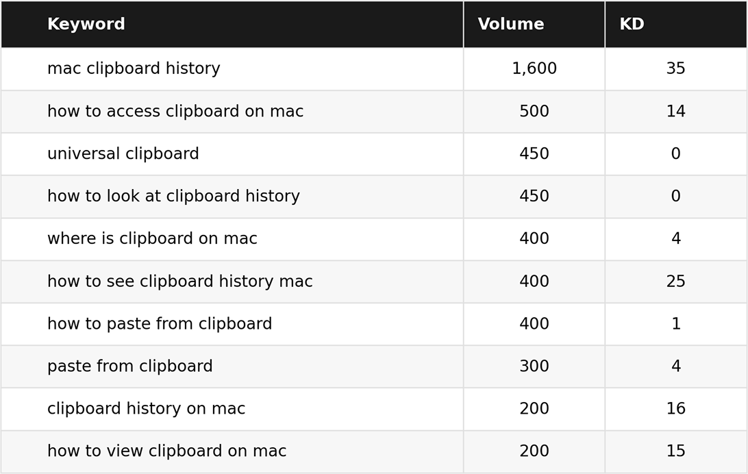 Keyword shortlist with search volume and keyword difficulty for terms like 'mac clipboard history' and 'how to access clipboard on mac'